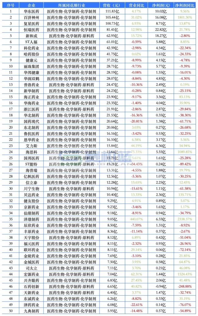 最赚钱药企来了!药明康德、恒瑞、云南白药、新和成…