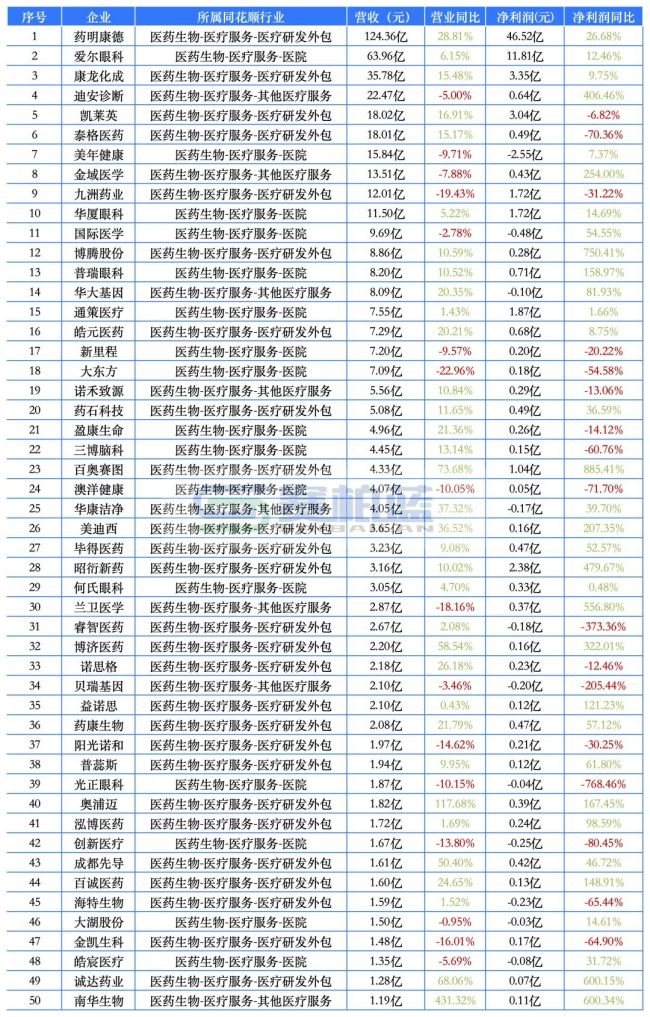 最赚钱药企来了!药明康德、恒瑞、云南白药、新和成…