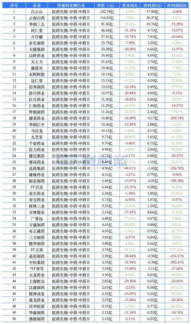 最赚钱药企来了!药明康德、恒瑞、云南白药、新和成…