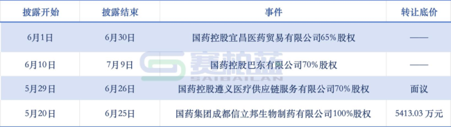国药系,一口气卖掉4家亏损公司