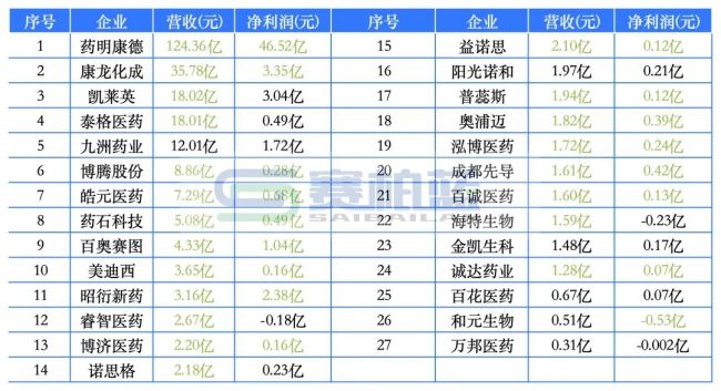 一药企老股东减持，累计套现超33亿