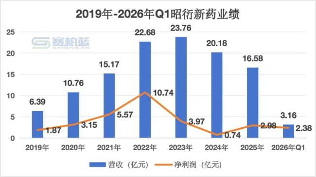 一药企老股东减持，累计套现超33亿