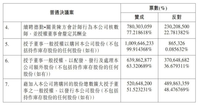 信达生物股东会多项议案高票反对险被否，48.5%反对票折射股东分歧加大