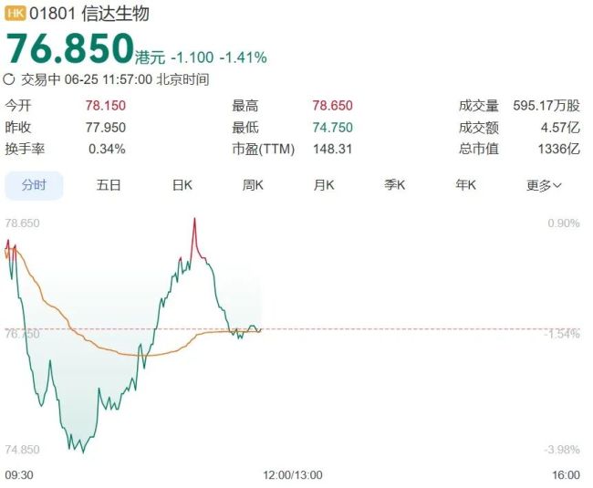 信达生物股东会多项议案高票反对险被否，48.5%反对票折射股东分歧加大