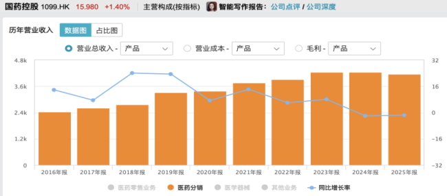 国药控股医药分销板块收入变化   图片来源：Wind数据库