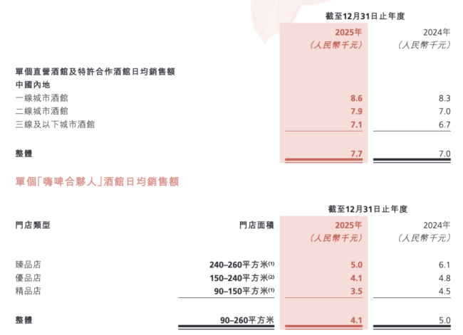 海伦司小酒馆痛失中文名，市值跌超9成，遍地bistro生意不好做
