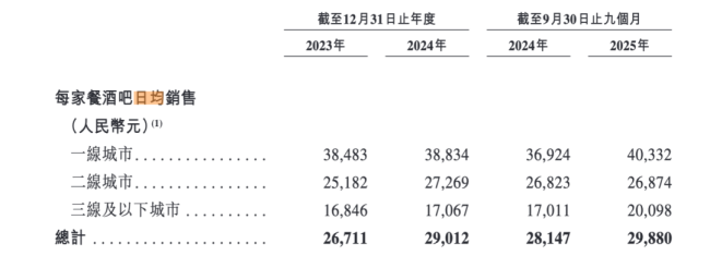 海伦司小酒馆痛失中文名，市值跌超9成，遍地bistro生意不好做