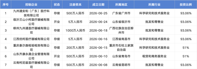 九州通，新增68家公司