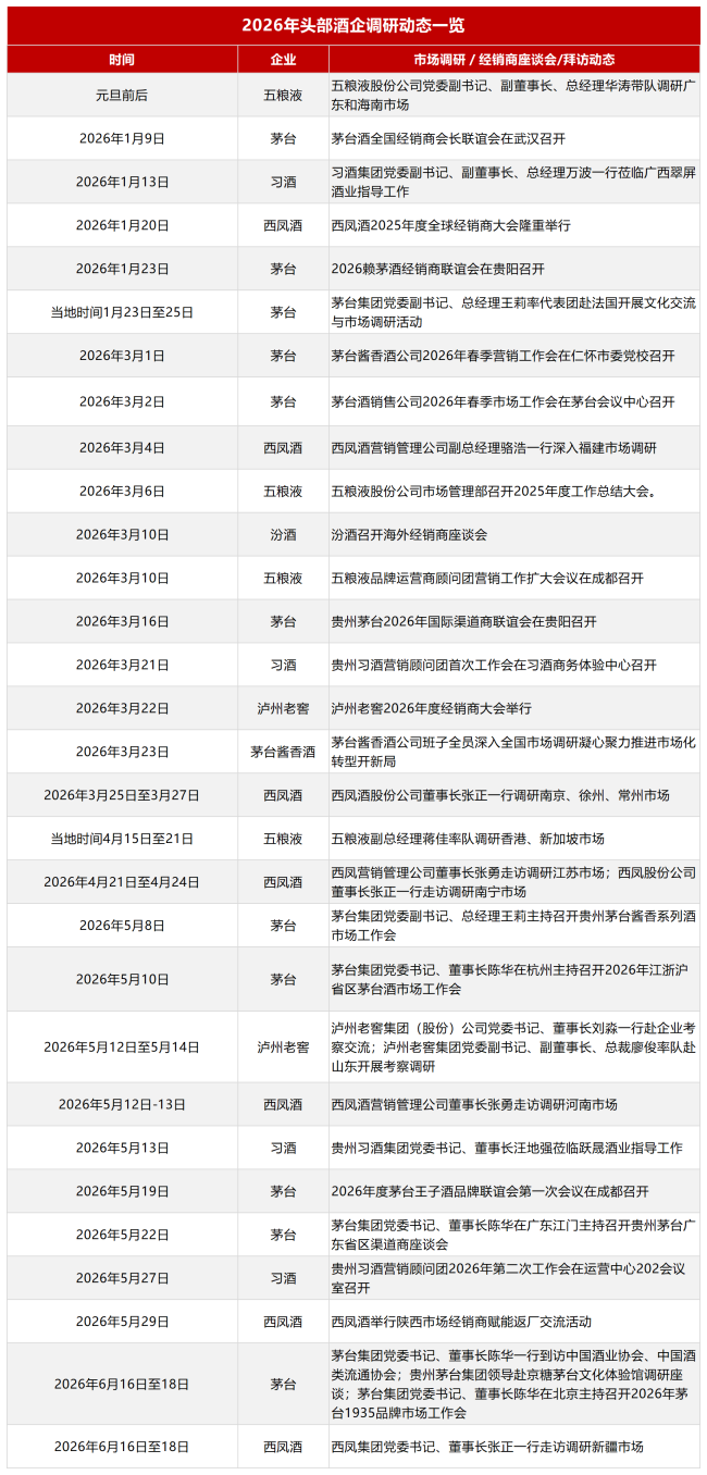 半年盘点①｜穿透“深水区”：头部酒企半年调研，锚定了怎样的方向？
