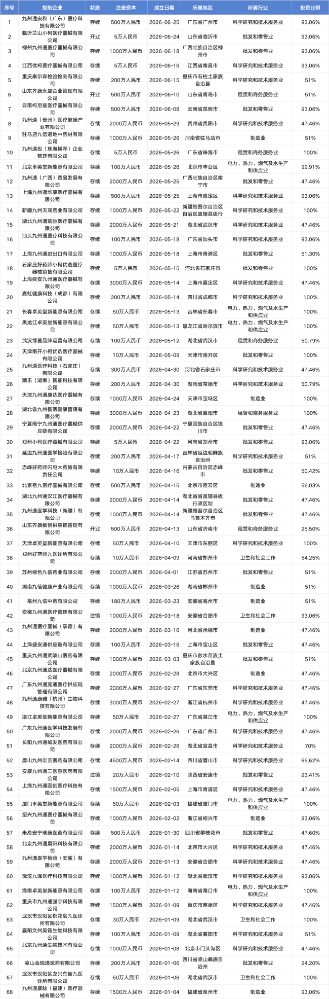 九州通，新增68家公司