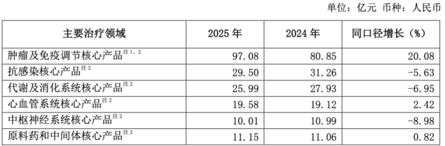 图源:复星医药2025年年报