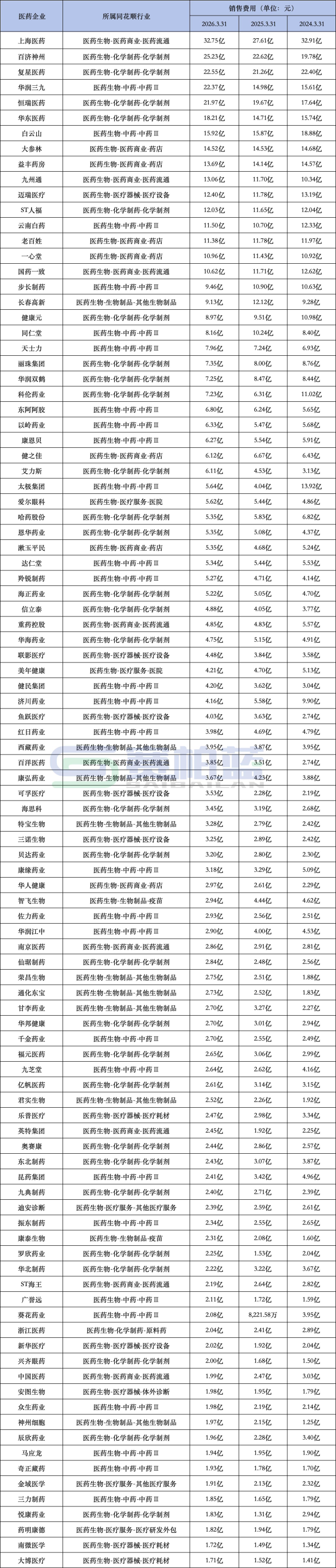 100家头部药企销售费用来了(附变化对比名单)