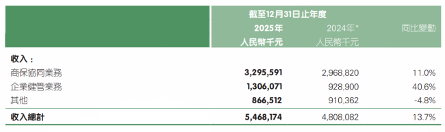 越输血越依赖，平安好医生困在集团生态里