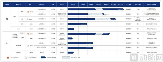 企业管线布局,图源招股书