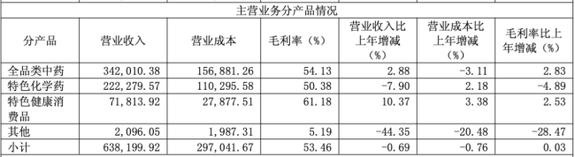 图源:康恩贝2025年年报