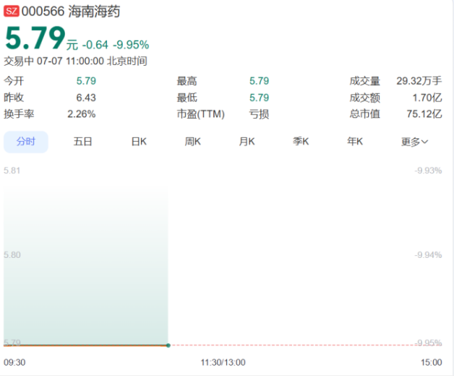 海南海药上半年预亏:股价一字跌停,逼近资不抵债、退市风险高悬