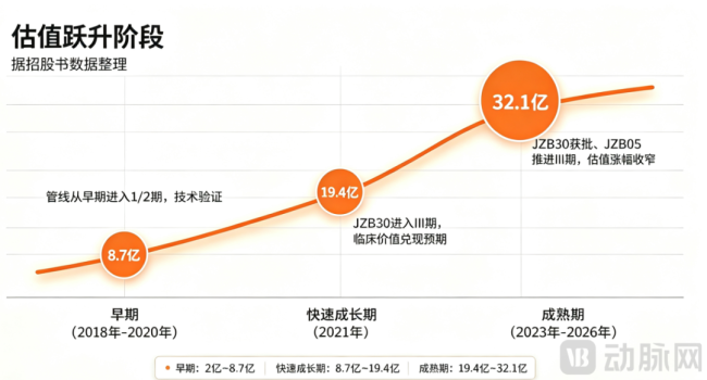 估值跃升阶段,据招股书数据整理