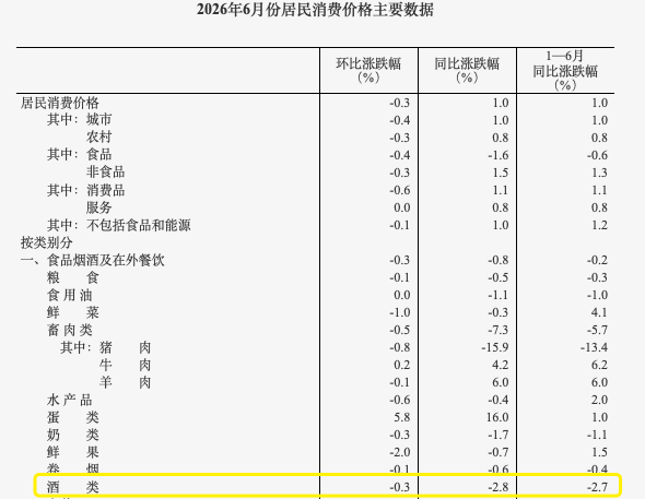 国家统计局:1—6月酒类价格同比下降2.7%