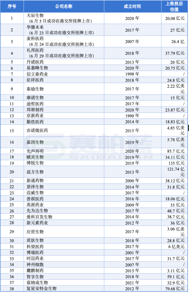 数据来源:各公司官网公开资料整理