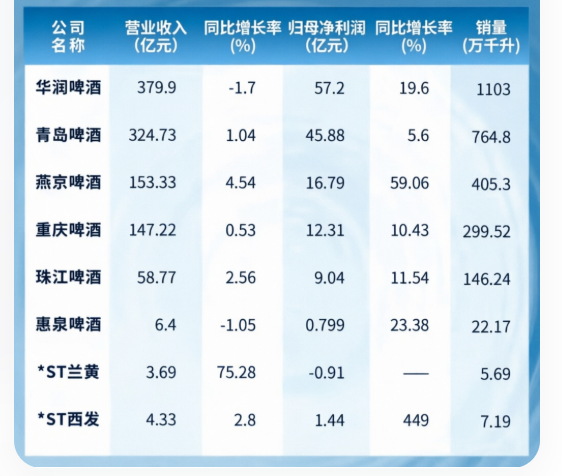 燕京啤酒发布半年度业绩预告,净利大幅增长跑出开门红