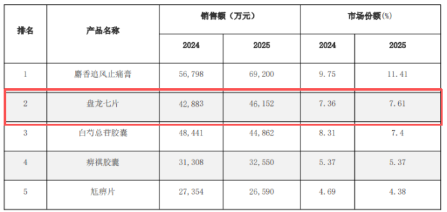 盘龙药业:盘龙七片入选2026国家基药目录,凭硬核资质打开业绩增量空间