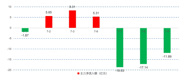 单日涨3.72%、近一月涨超12%,创新药想接棒科技还差什么?