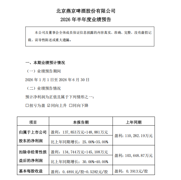 燕京啤酒发布半年度业绩预告,净利大幅增长跑出开门红