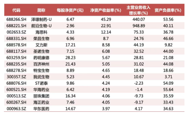 重点个股一季报财务数据数据来源:Wind