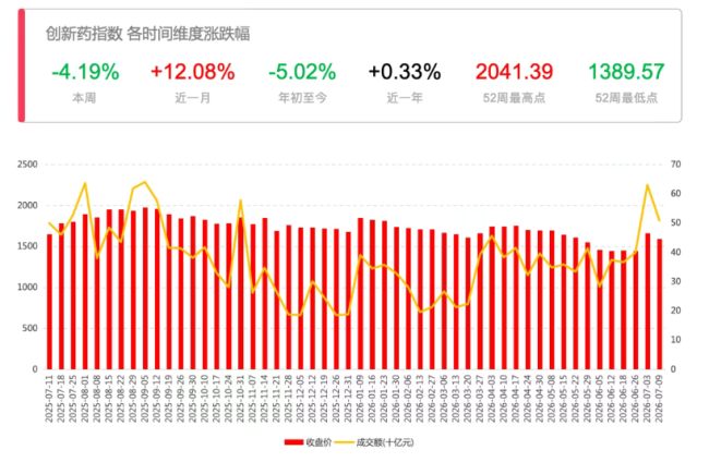 单日涨3.72%、近一月涨超12%,创新药想接棒科技还差什么?