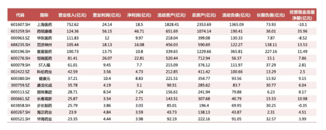 重点个股一季报财务数据数据来源:Wind