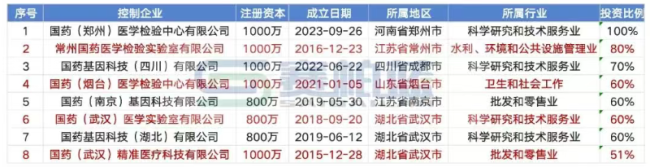 国药系,连卖4家公司