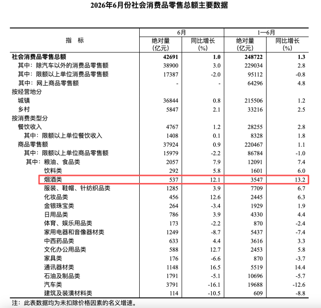 国家统计局：上半年烟酒类零售总额同比增长13.2%
