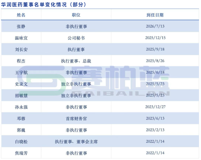 华润医药,资深国资管理者入局