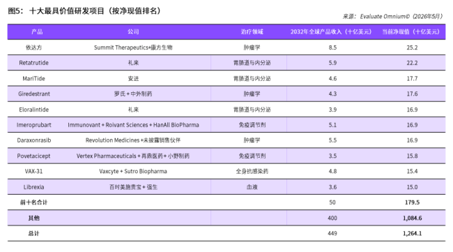 力压礼来、罗氏,2032全球最具价值管线,来自中国?