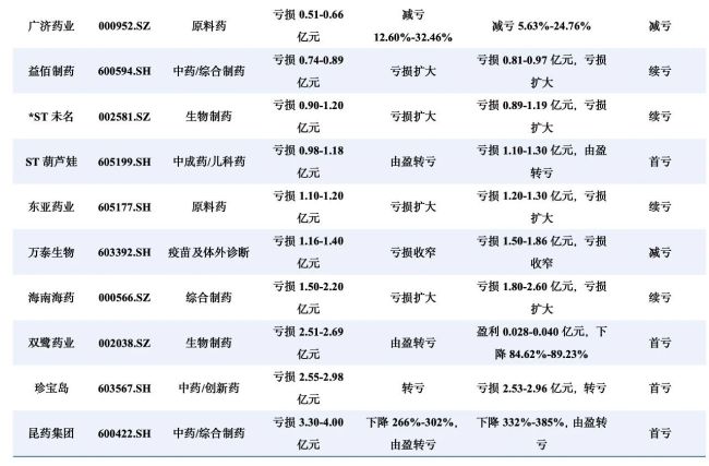 这些药企2026上半年大赚：海思科、华海药业…