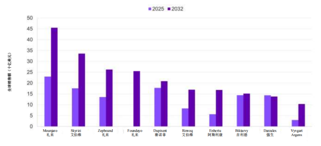 2032年全球十大畅销药物