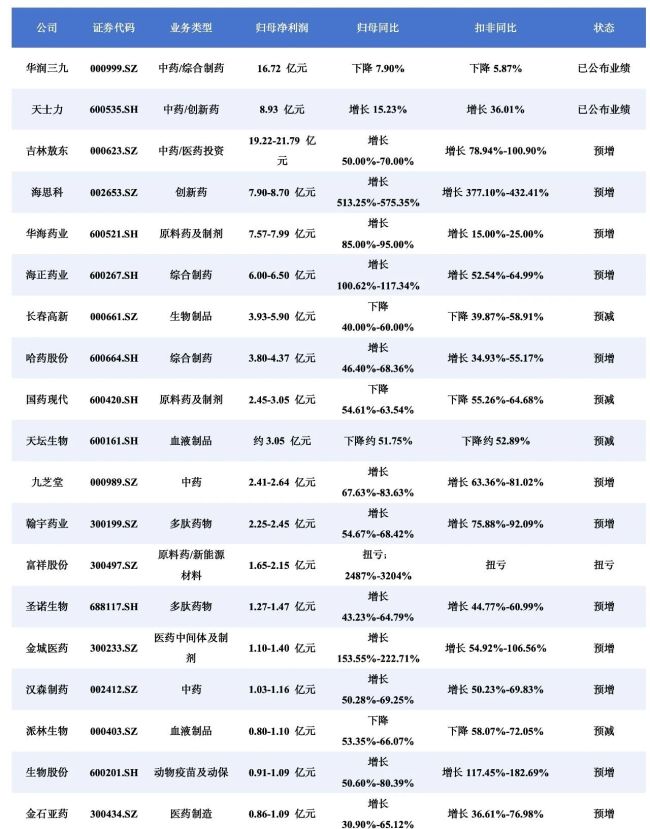 这些药企2026上半年大赚：海思科、华海药业…