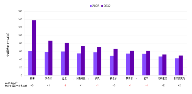 2032年全球处方药销售额(前十名公司)