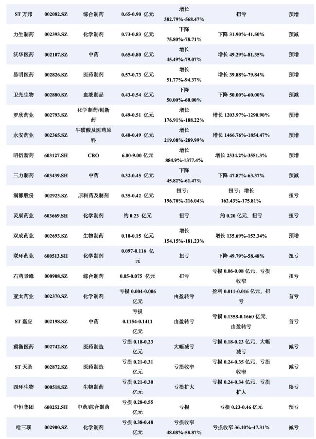 这些药企2026上半年大赚：海思科、华海药业…