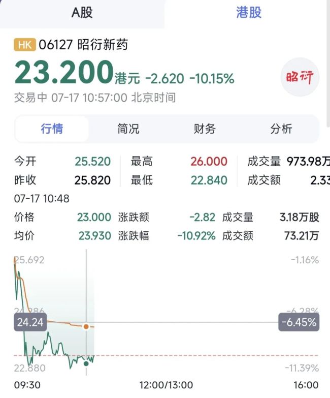 “猴茅”昭衍新药跌停
