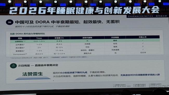 2.76亿国人受失眠困扰,扬子江药业自研新药法赞雷生片正式上市