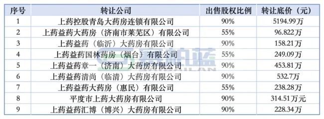 3.3亿!上药系出售成立不到90天新公司