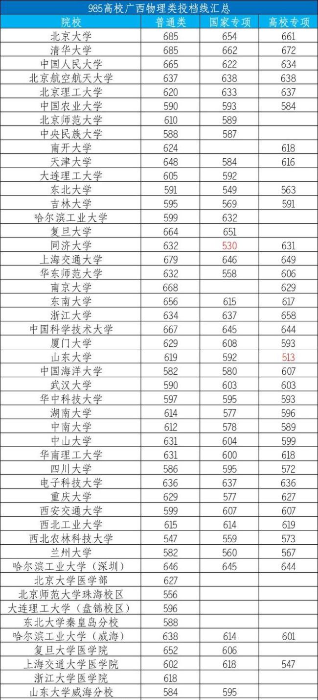 2026高考多所985“爆冷”：518分就能上山大，530分捡漏同济大学