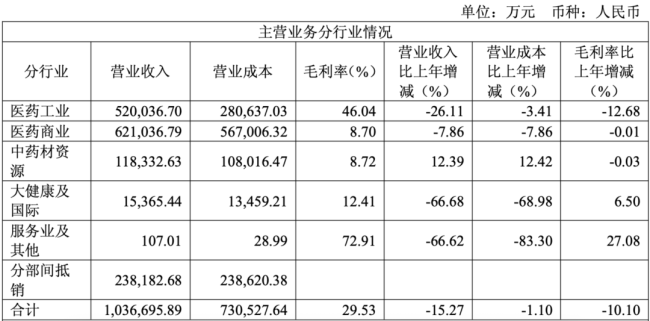 来源:太极集团2025年年报