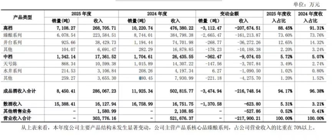 水井坊不止被困在次高端