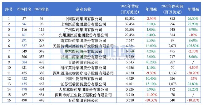 注：数据来源于财富榜单；华润医药和复星医药分别归入中国华润有限公司及复星国际有限公司统计口径，故不纳入本次医药板块盘点。