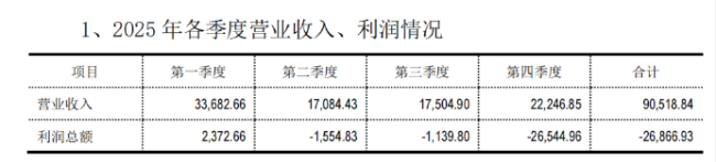 涉“财务造假”罚单刚落又遭上交所问询,ST葫芦娃回复看似合理尚存疑点