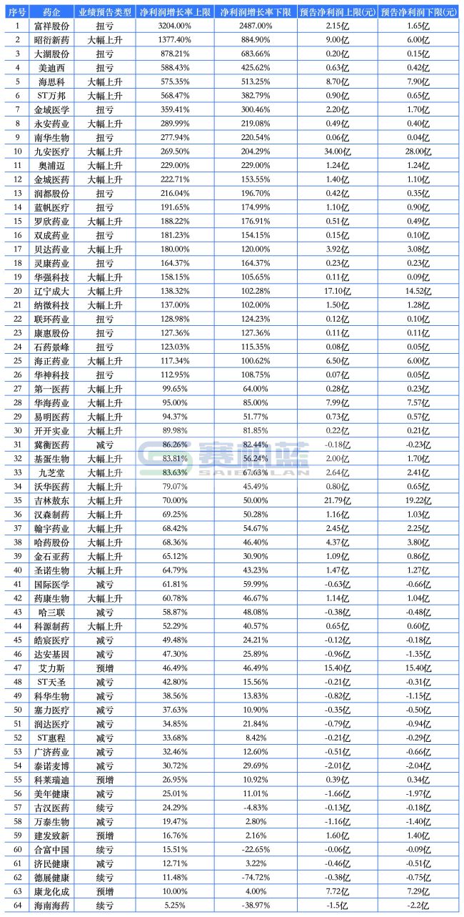 26家药企净利润翻倍!贝达、罗欣、石药景峰…