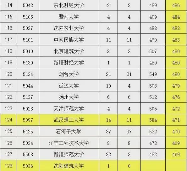 高考“最强捡漏王”!429分上南方医科大,471分考入顶尖211