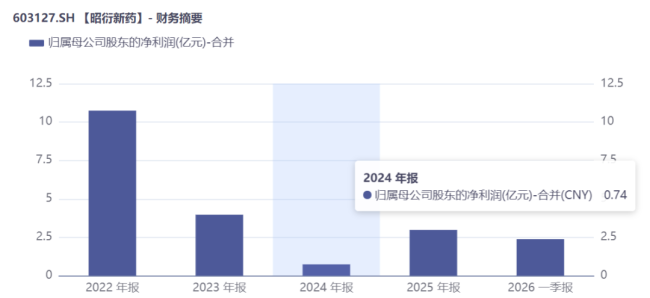 “猴茅”热度狂飙，昭衍新药的周期梦幻与产业真相